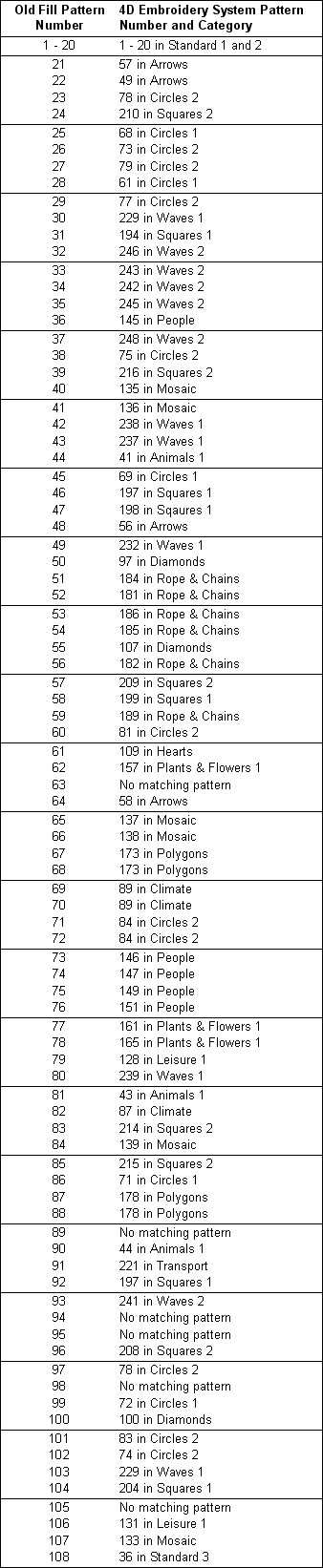 New Fill Pattern Numbers for Old